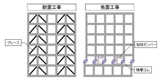 耐震改修工事と免震レトロフィット構法との比較