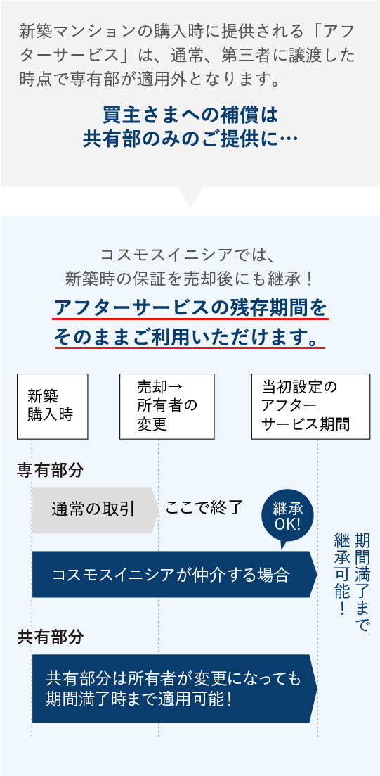 コスモスイニシア分譲物件のオーナーさま売却特典 コスモ フォルム イニシアの売却なら コスモスイニシアの売却