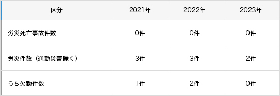 表：労働衛生の状況