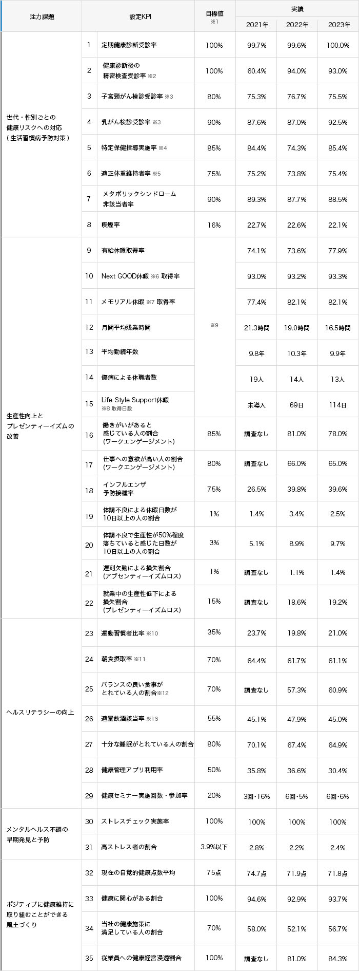 表：主な効果検証指標と経年での取り組み成果