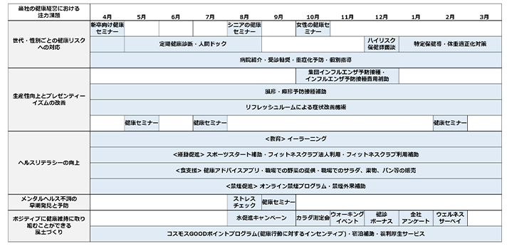 表：各施策の実施状況(2023年度)