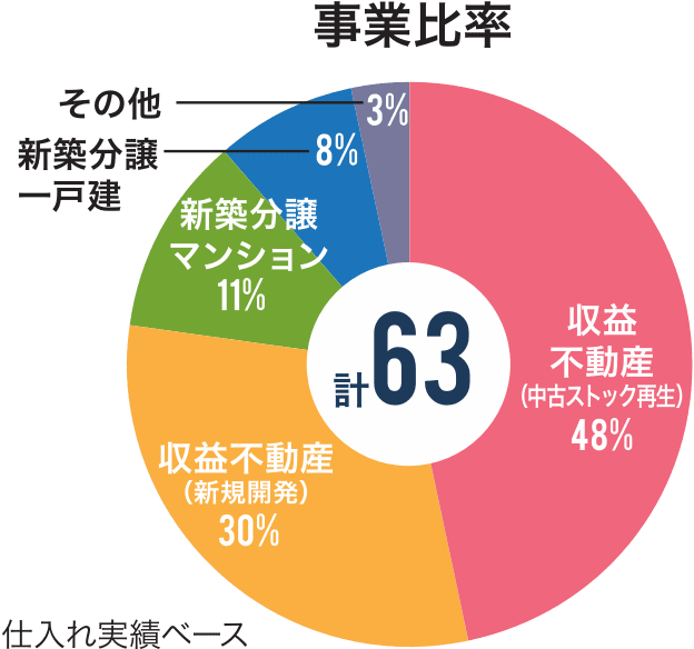 エリア比率 円グラフ画像