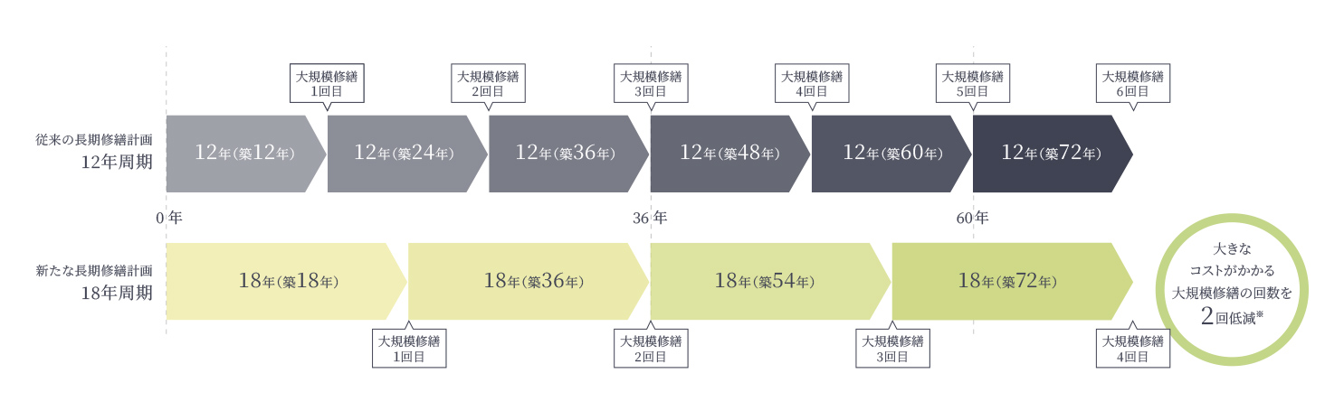 12年周期・18年周期の大規模修繕工事回数比較 イメージ図