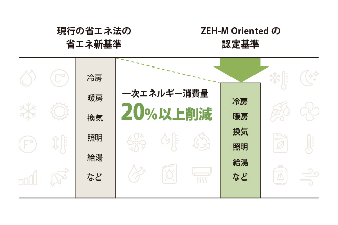 一次エネルギー消費量削減イメージ