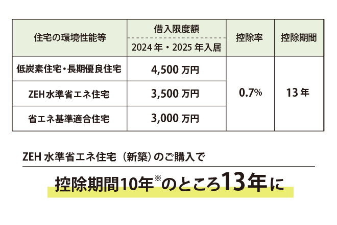 住宅ローン減税への優遇